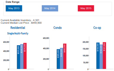 Prices chart