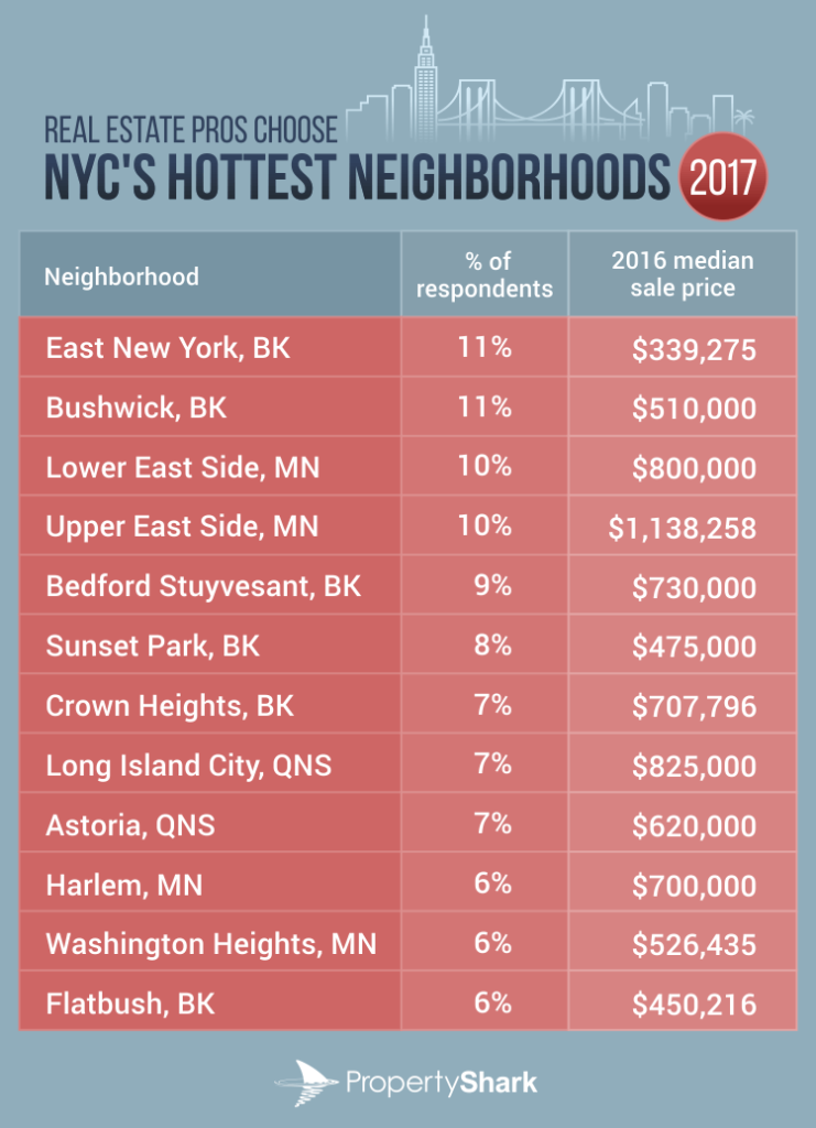 HOTTEST NEIGHBORHOODS