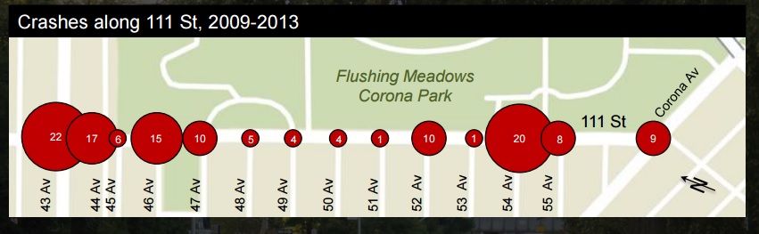 111th Street averaged 6 traffic-related serious injuries per mile from 2009 through ranking in the worst third of Queens corridors.