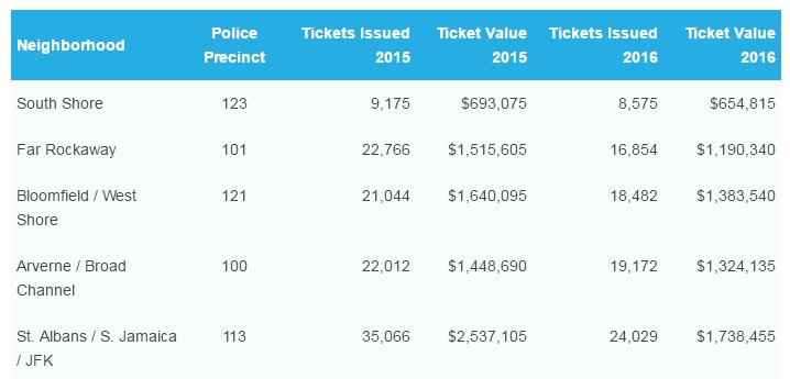 LEAST TICKETED