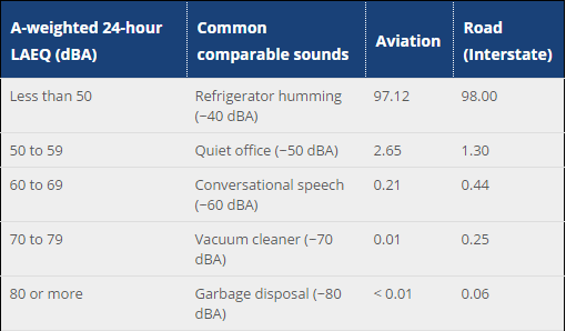 Noise Table