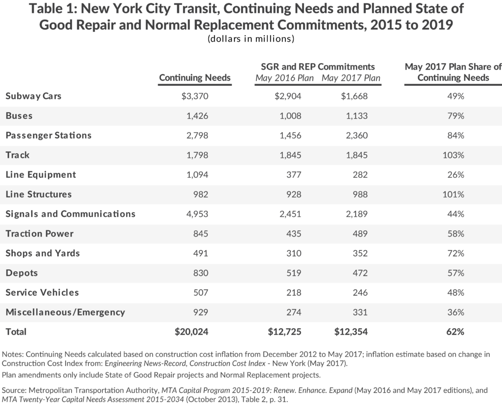 Chart via 2015-2019 Capital Plan