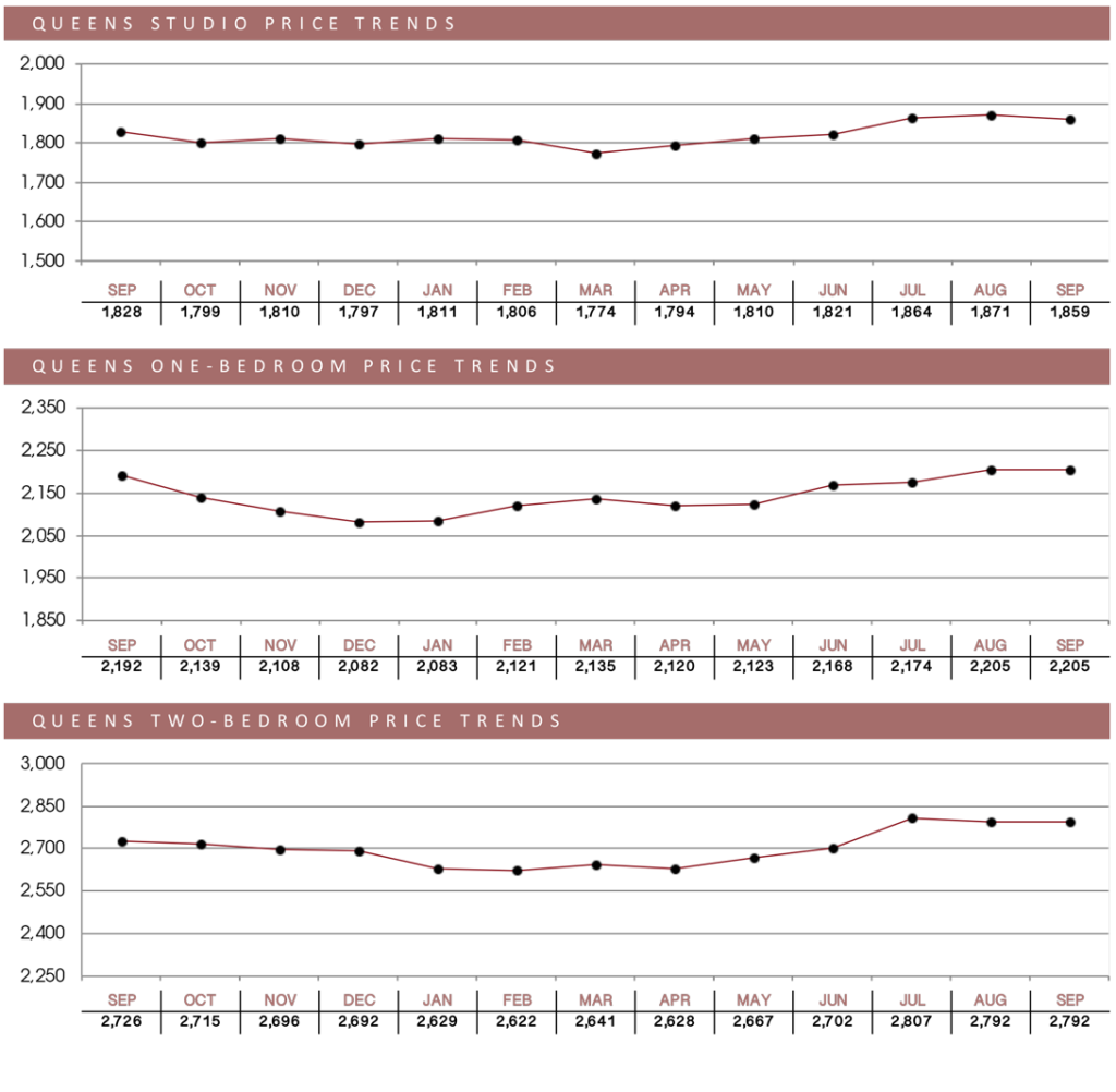 queens-price-trends_sep_18